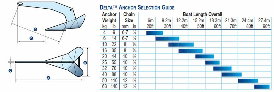 Lewmar Anchor Size Chart