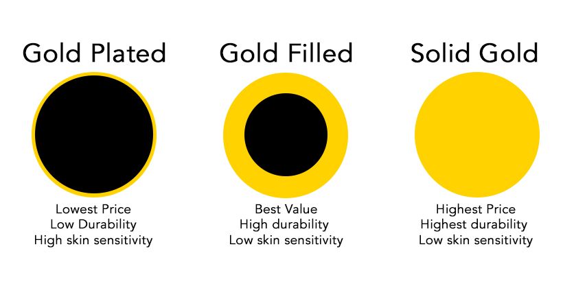 Simple Guide to Gold Fashion Jewelry: Plated vs. Filled vs. Solid