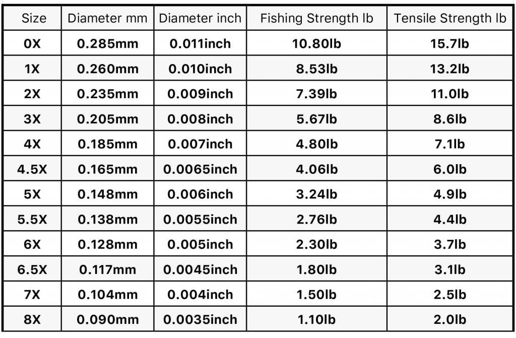 Fly Fishing Tippet Chart