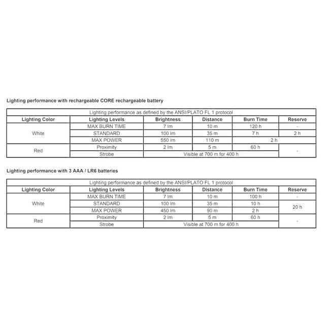 Petzl Actik Core Headlamp 600 Lumens