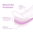 FridaMom Postpartum Catch-All Pads - 18pk