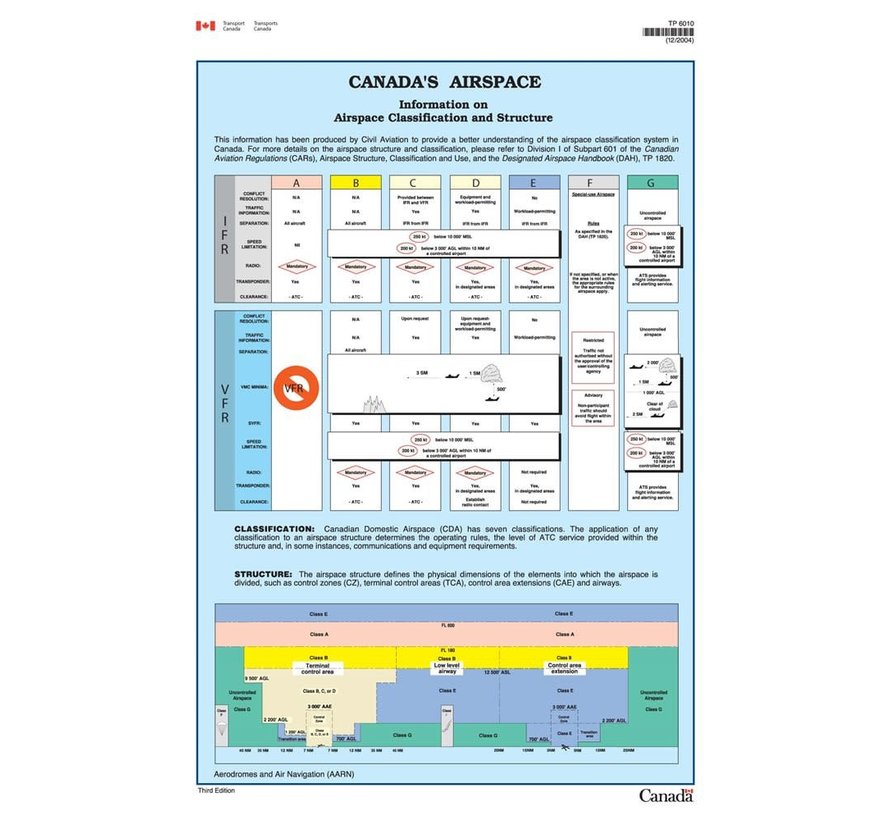 Canada's Airspace Poster Bilingual