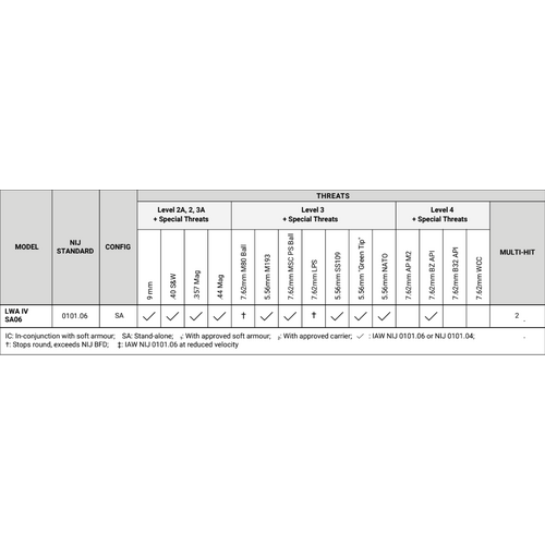 LORICA Equipment LWA SA06 - Level IV