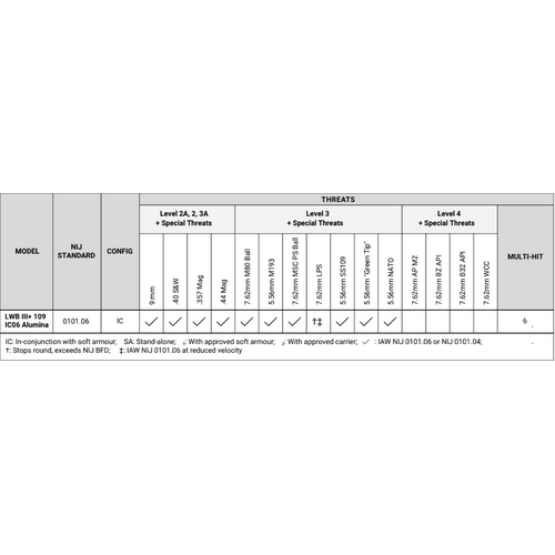 LORICA Equipment LWA III+109 IC06 Alumina Level III+ ICW Rifle Plate