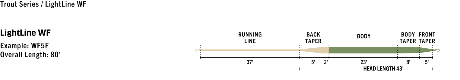 Rio Creek Premier Fly Line - WF5F