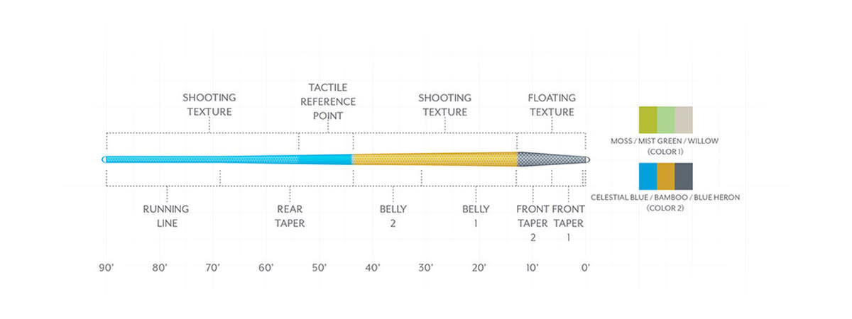 Scientific Anglers SALE - Scientific Anglers Amplitude Textured Trout
