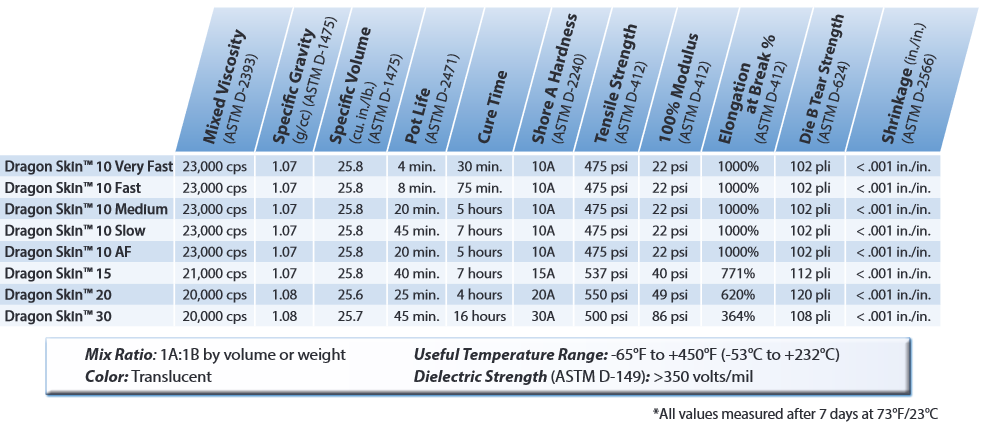 Dragon Skin™ Series, High Performance Silicone Rubber, Smooth-On, Inc.