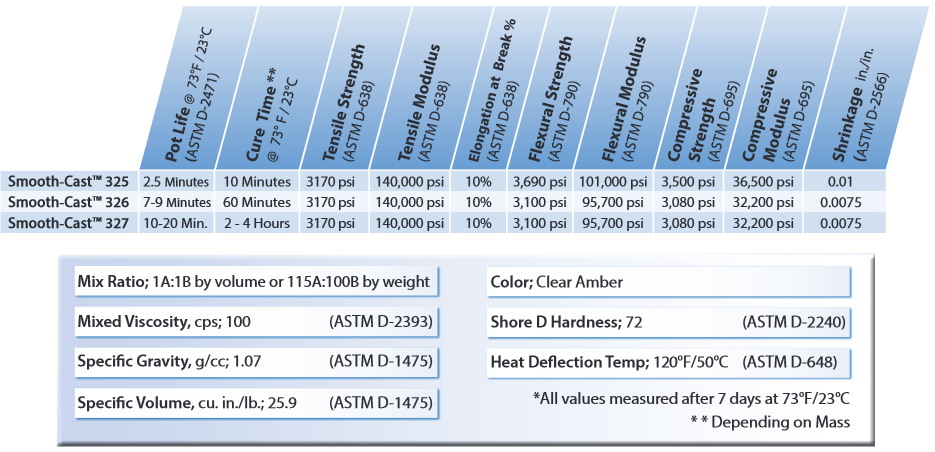  Smooth-Cast 326 - Urethane Medium-Set Resin - Trial
