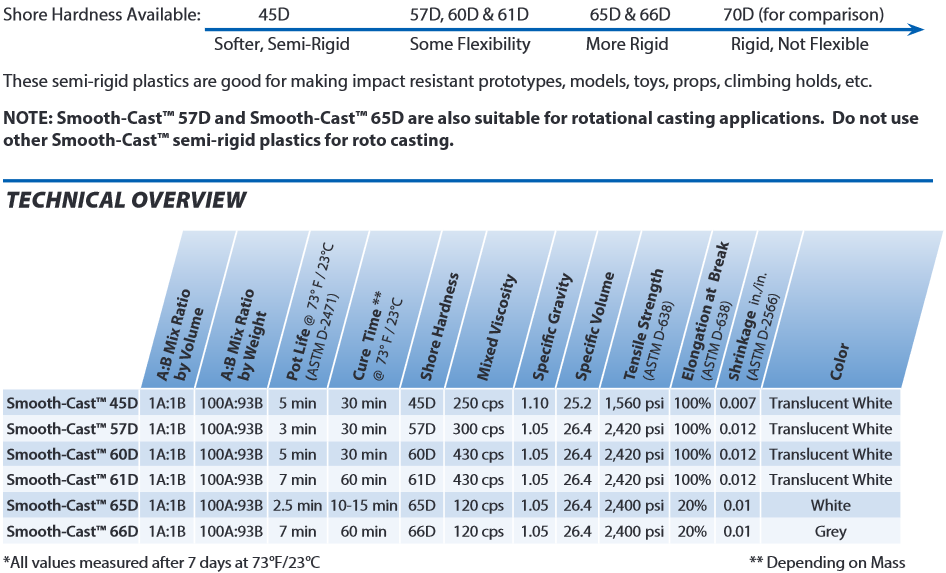 Smooth-On Smooth-Cast 45D, Trial Set