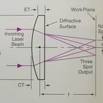 Three Spot Diffractive Lens, Fused Silica: 1.10“ Ø; 4.0" Focal Length; 0.189” (4.80mm) E.T.