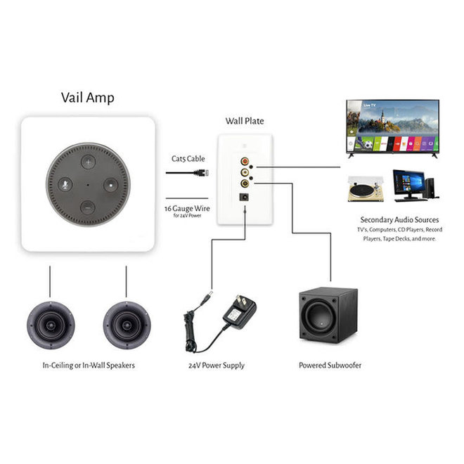 Vail 3 In-Wall Flush Mount Stereo Amplifier for Amazon Echo Dot 3rd Generation