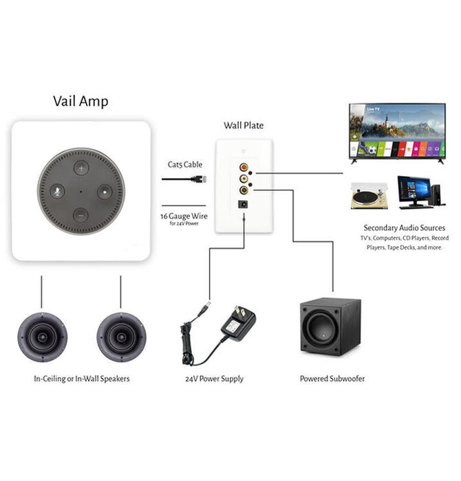 Vail 3 In-Wall Flush Mount Stereo Amplifier for Amazon Echo Dot 3rd Generation