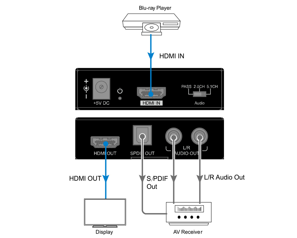4K HDR HDMI AUDIO EXTRACTOR (TOSLINK SPDIF + COAXIAL + L/R Analog)