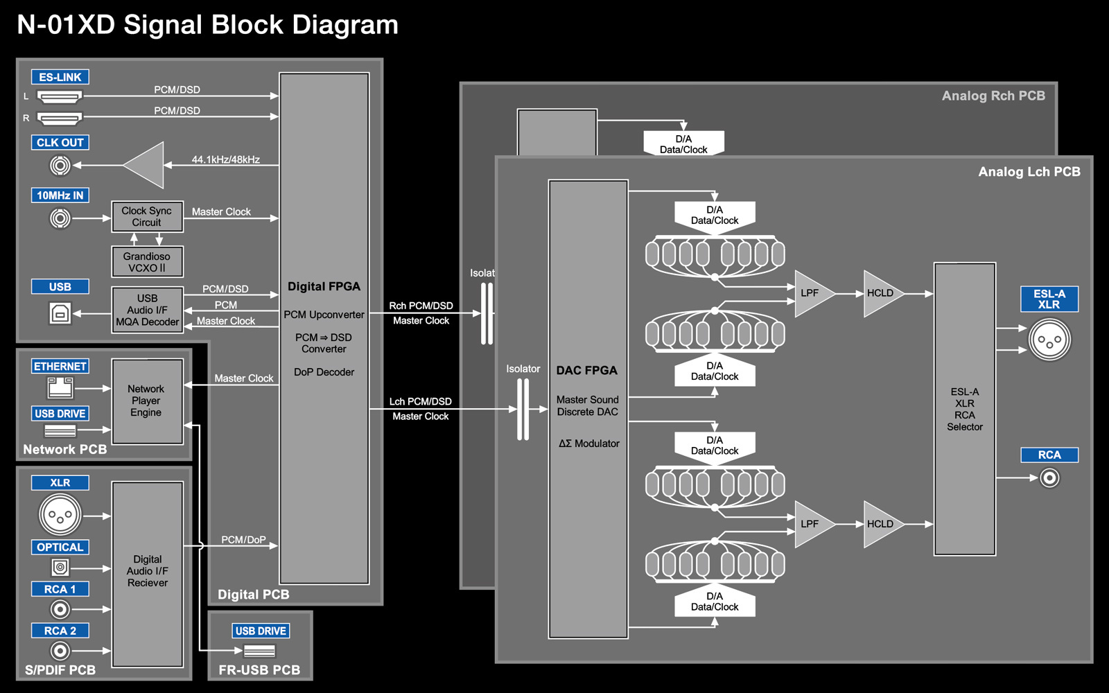 Signal Block Diagram