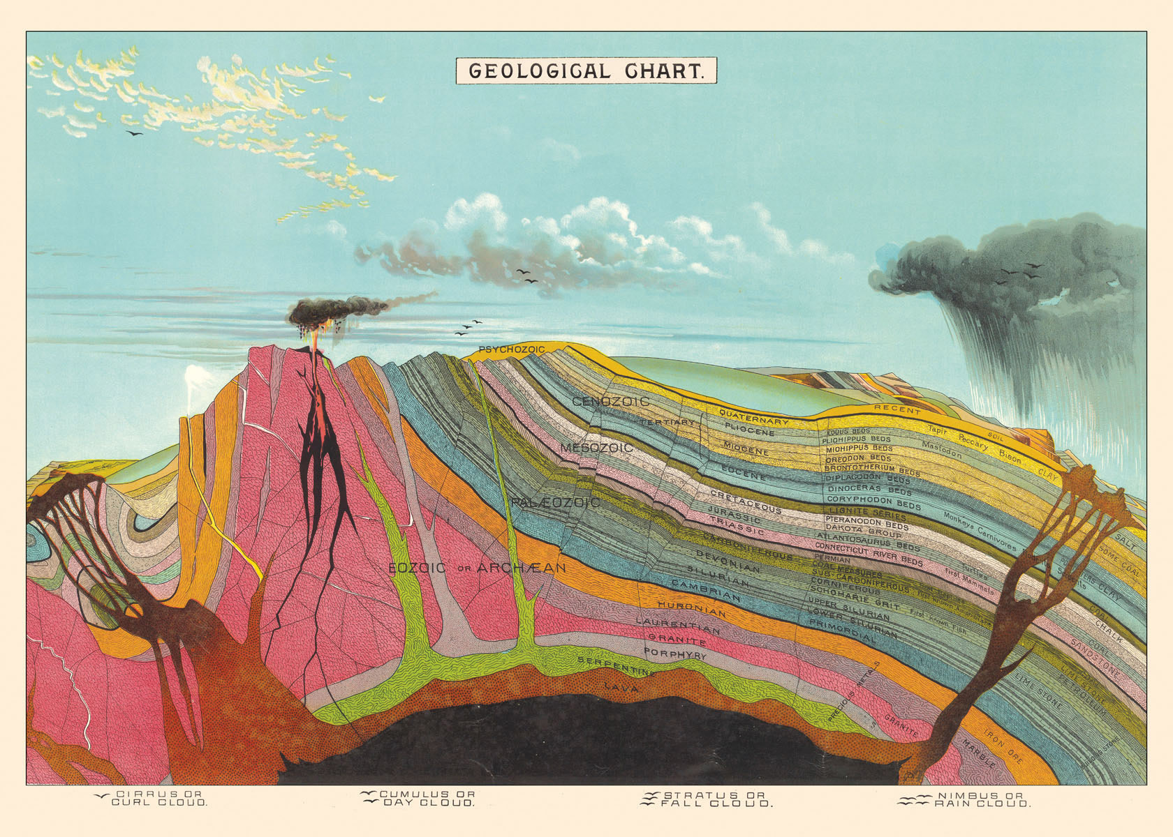Poster Geological Chart