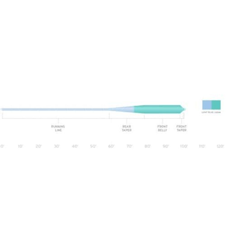 Scientific Anglers MASTERY GRAND SLAM