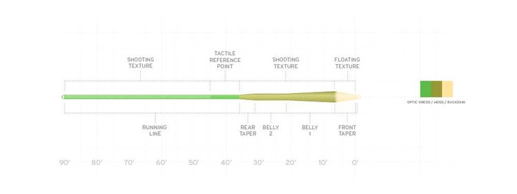 Scientific Anglers SCIENTIFIC ANGLERS AMPLITUDE MPX