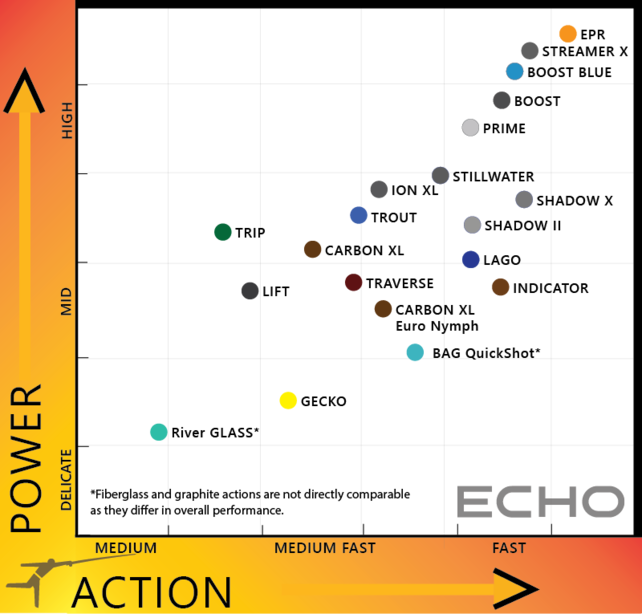 ECHO INDICATOR FLY ROD