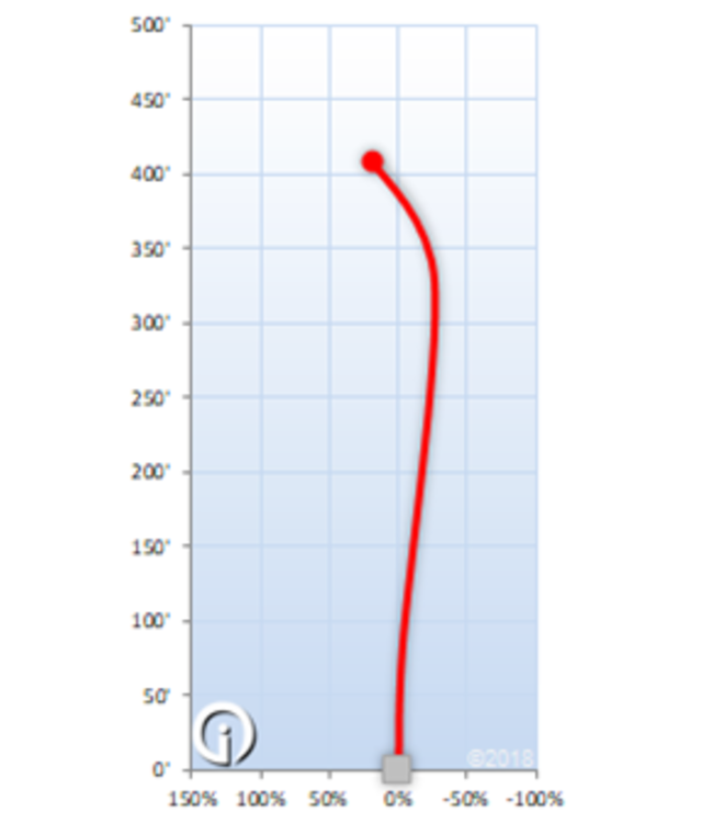 Discraft Z Line Surge SS Fairway Driver Golf Disc
