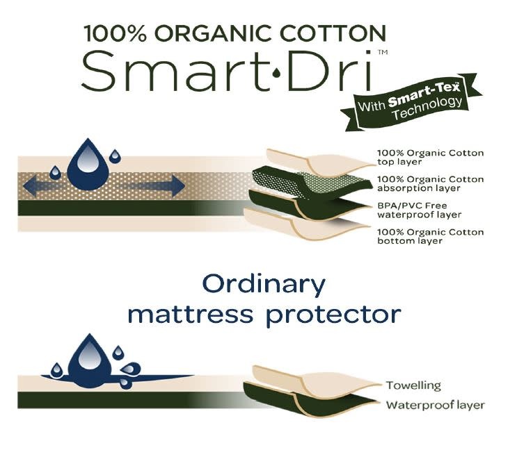 Living Textiles Living Textiles Organic Smart-Dri Waterproof Mattress Protector - Cradle