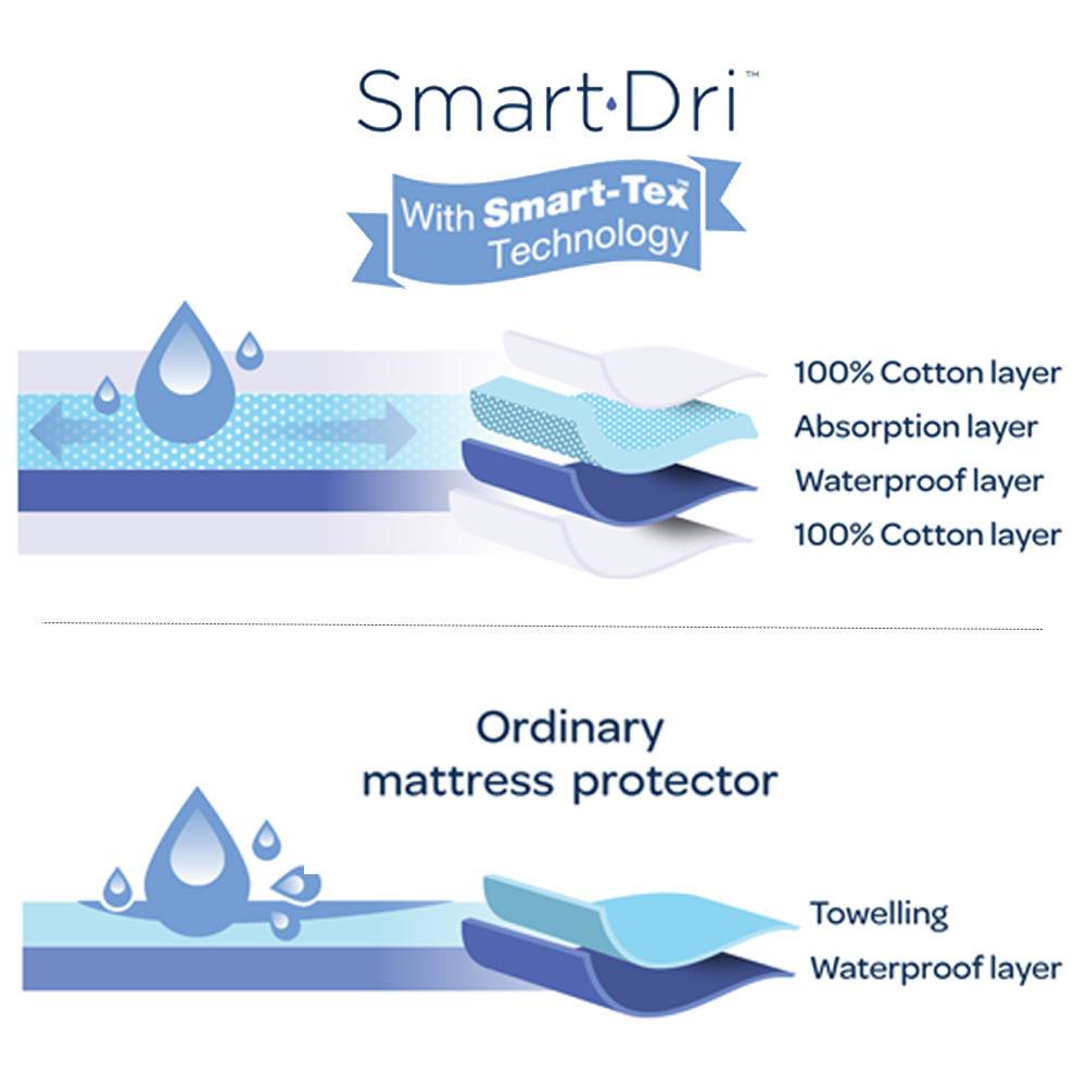 Living Textiles Living Textiles Smart-Dri™  Waterproof mattress protector Cot - Standard