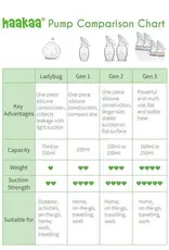 Haakaa Haakaa New Mum Starter Pack - White Stopper (Generation 2 150ml Pump)