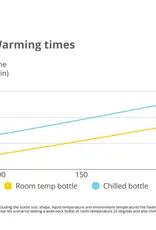 Cherub Baby Cherub Baby Universal Portable Bottle Warmer V2