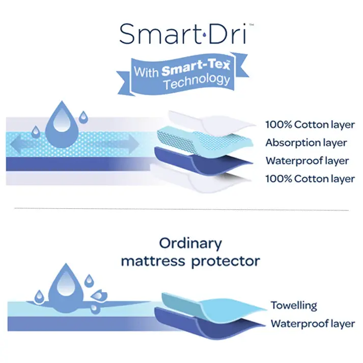Living Textiles Living Textile Smart-Dri™  Waterproof mattress protector Cot - Round/Oval