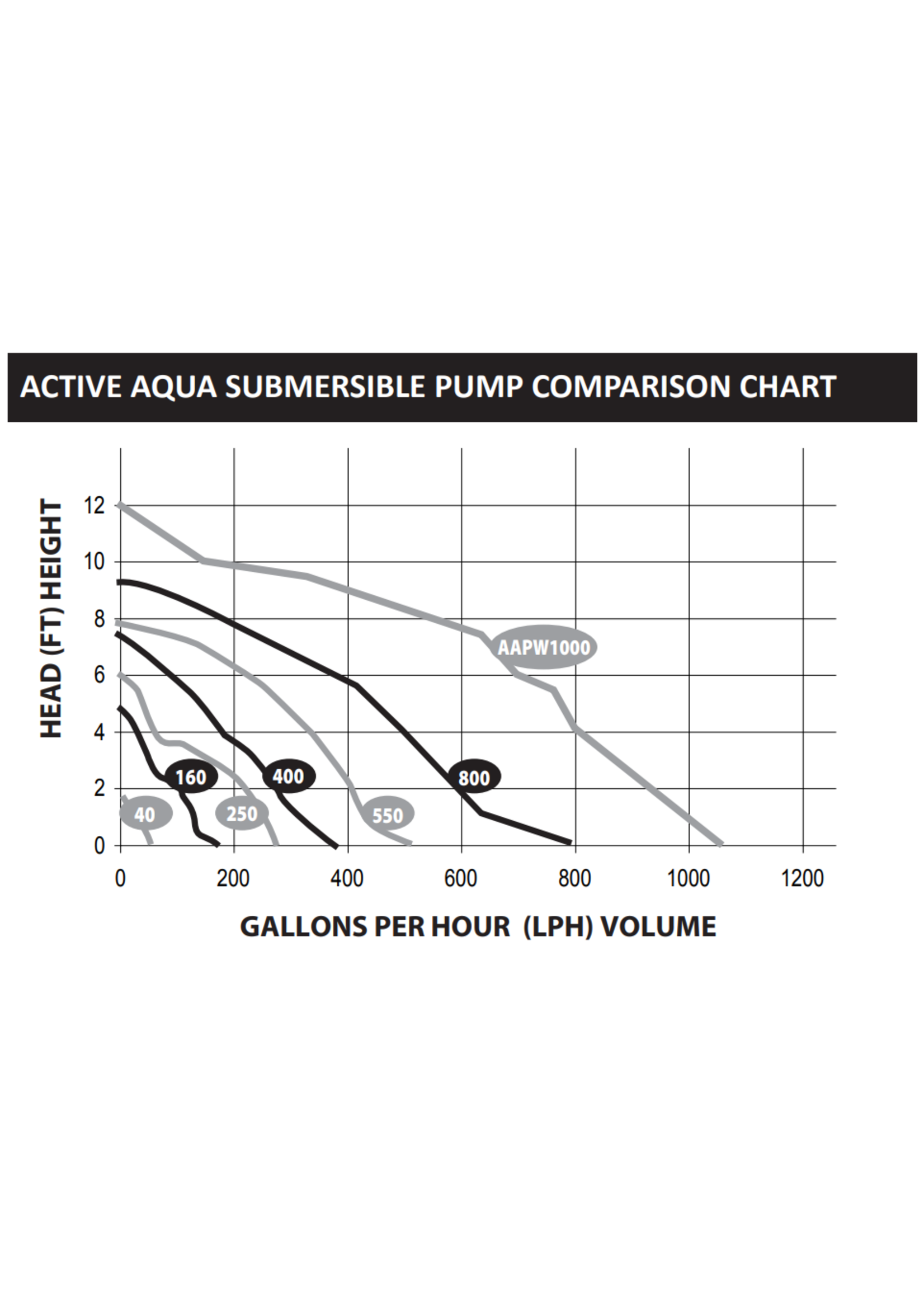 Active Aqua Active Aqua Inline and Submersible Water Pumps