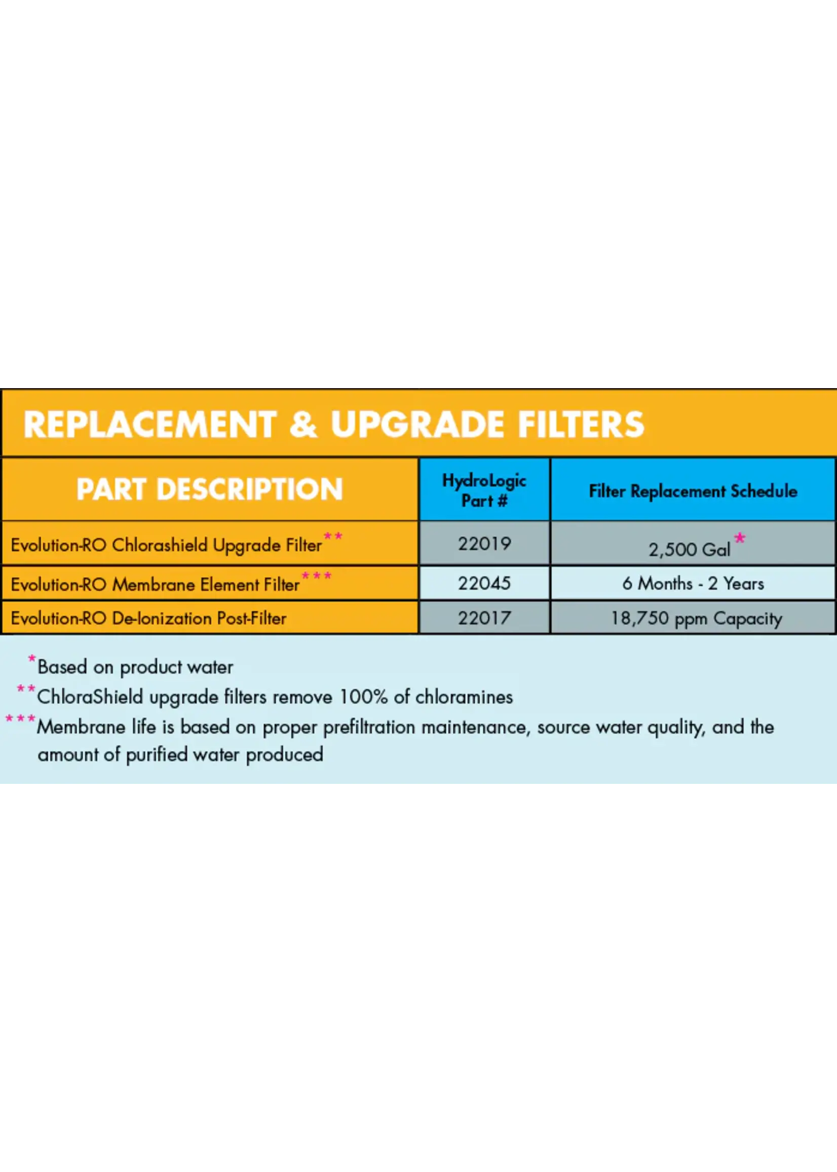 Hydro-Logic Hydro-Logic Evolution 1200GPD RO System