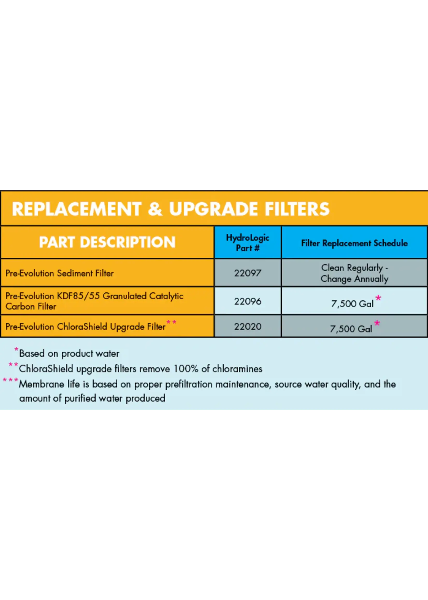 Hydro-Logic Hydro-logic Pre-Evolution Dechlorination Filter
