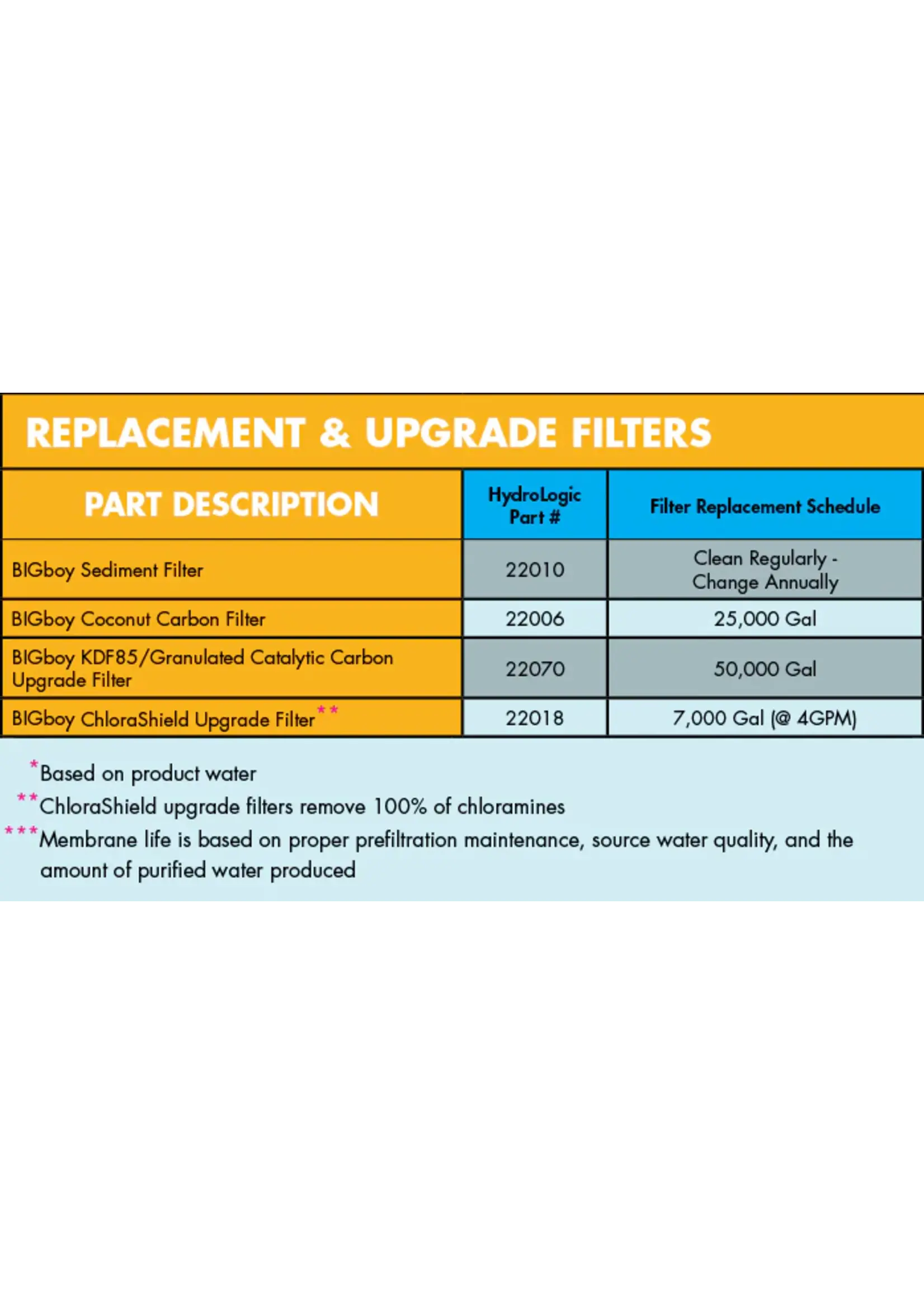 Hydro-Logic Hydro-logic Big Boy Dechlorination Filter