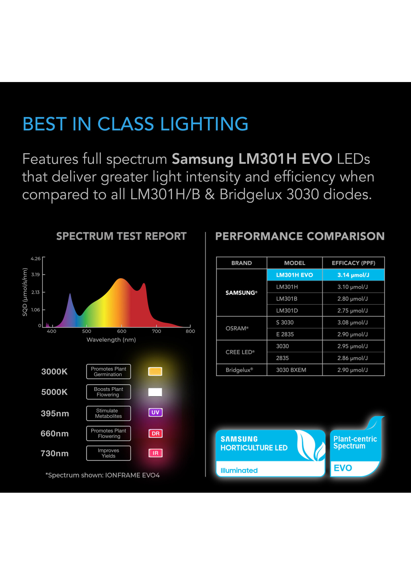 AC Infinity IONFRAME EVO10, Samsung LM301H EVO Commercial LED Grow Light, 1000W, 5x5 ft.