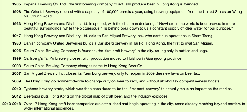 a timeline of hong kong beer history