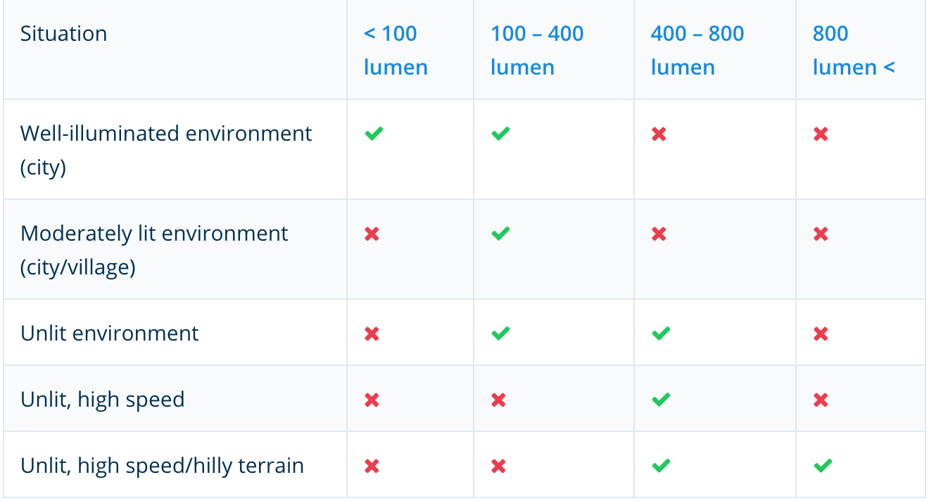 Headlight Lumens Chart