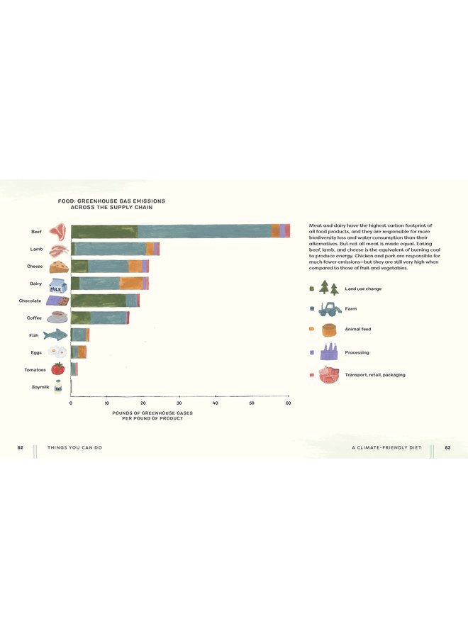 Things You Can Do: How to Fight Climate Change and Reduce Waste