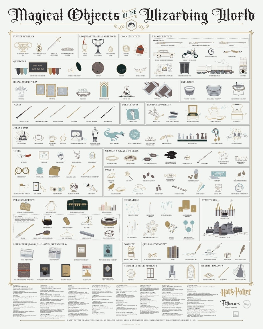 Magical Objects of the Wizarding World