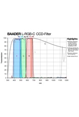 Baader Planetarium Baader R-CCD Filter (Red) (Specify Size)
