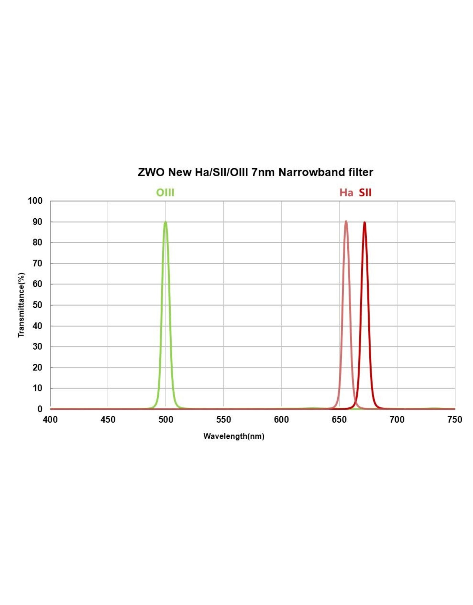 ZWO ZWO New Narrowband 2" Filters (Specify Filter)
