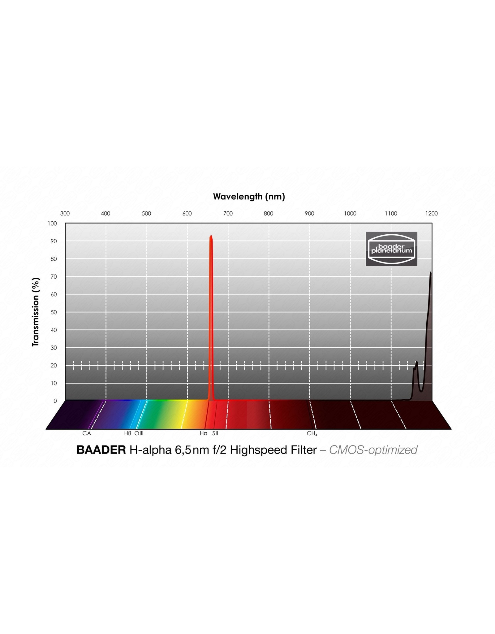 Baader Planetarium Baader 6.5nm f/2 Highspeed H-Alpha Filters – CMOS-optimized (Specify Size)