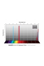 Baader Planetarium Baader 6.5nm f/2 Highspeed H-Alpha Filters – CMOS-optimized (Specify Size)