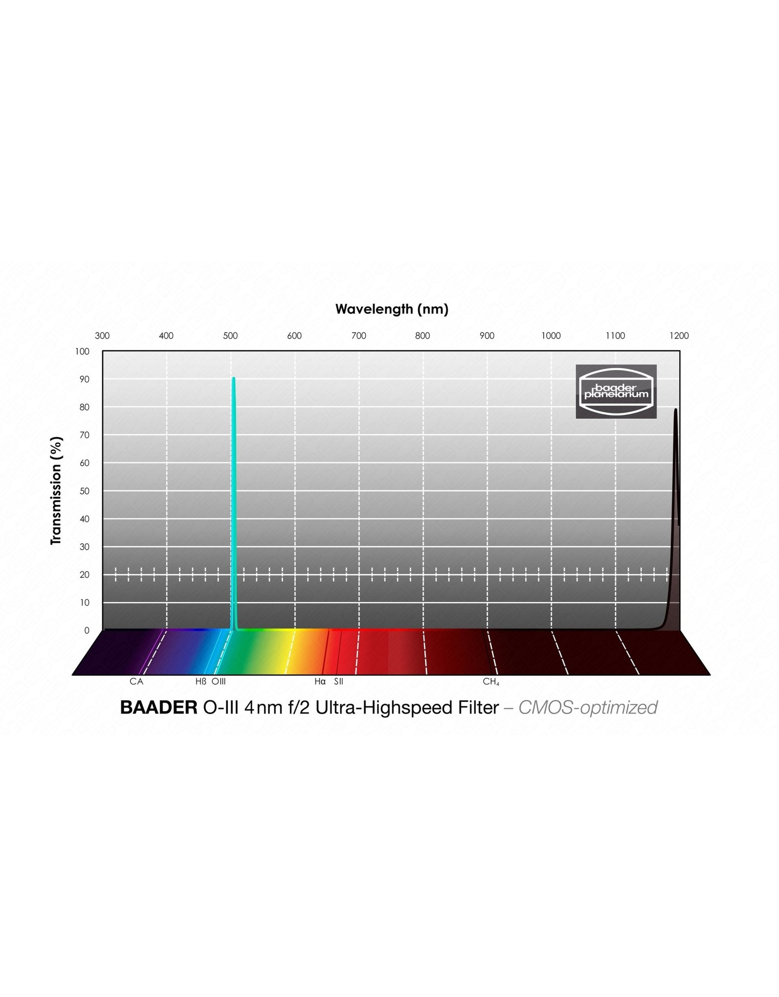 Baader Planetarium Baader 4nm f/2 Ultra-Highspeed Oxygen-III Filters – CMOS-optimized (Specify Size)