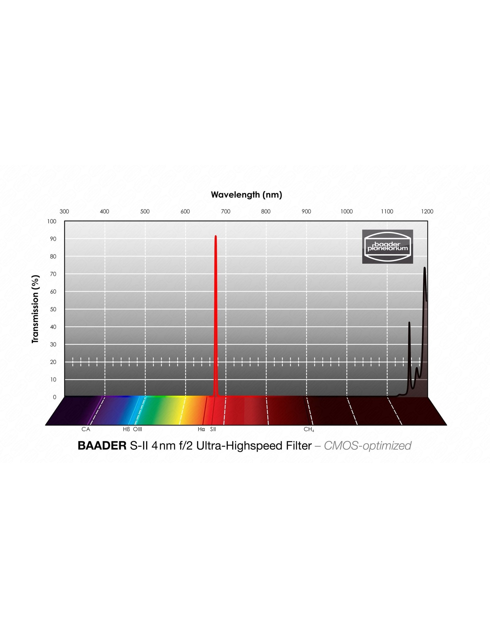 Baader Planetarium Baader 4nm f/2 Ultra-Highspeed Oxygen-III Filters – CMOS-optimized (Specify Size)