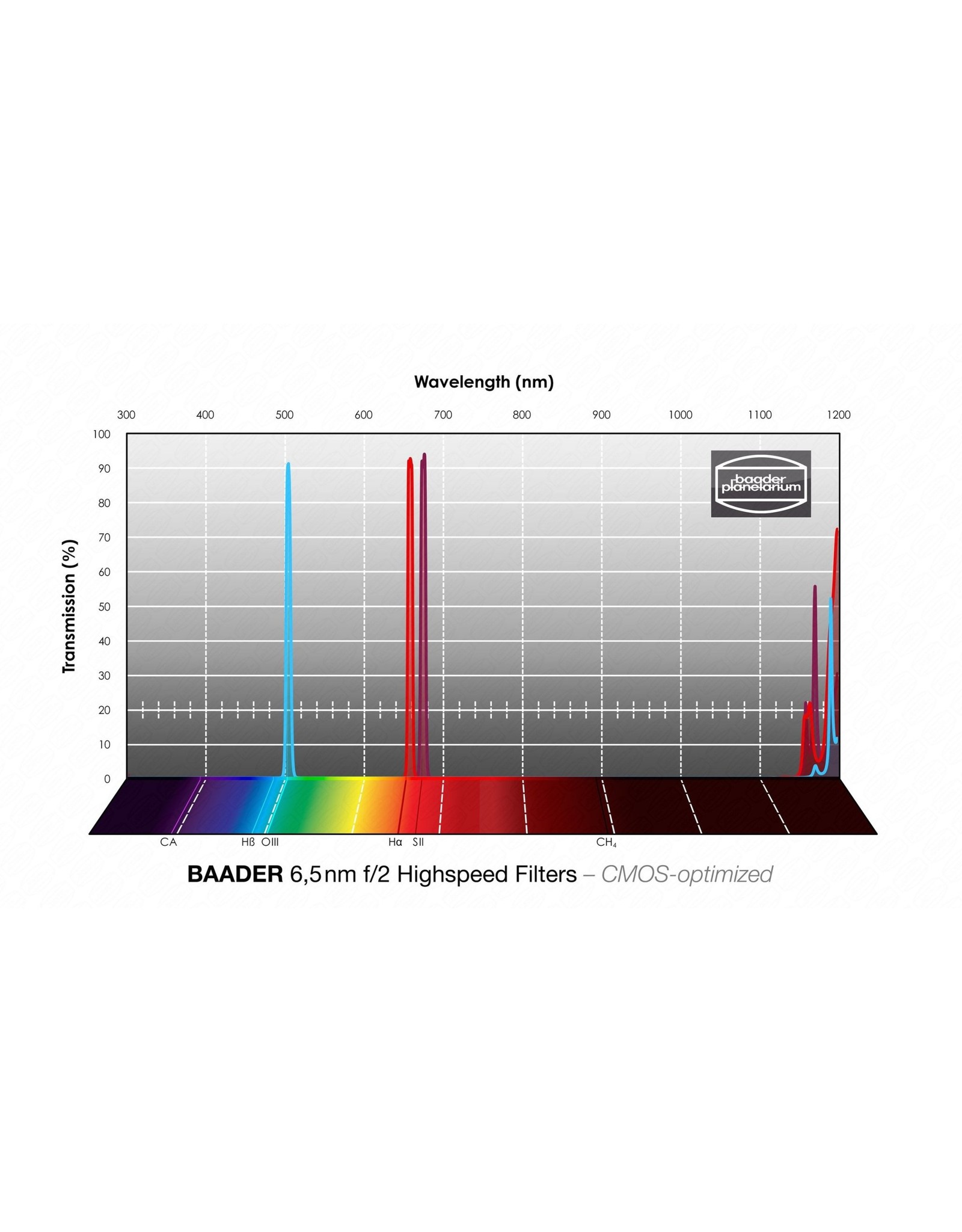 Baader Planetarium Baader 6nm f/2 Ultra-Highspeed Sulfur-II Filters – CMOS-optimized (Specify Size)
