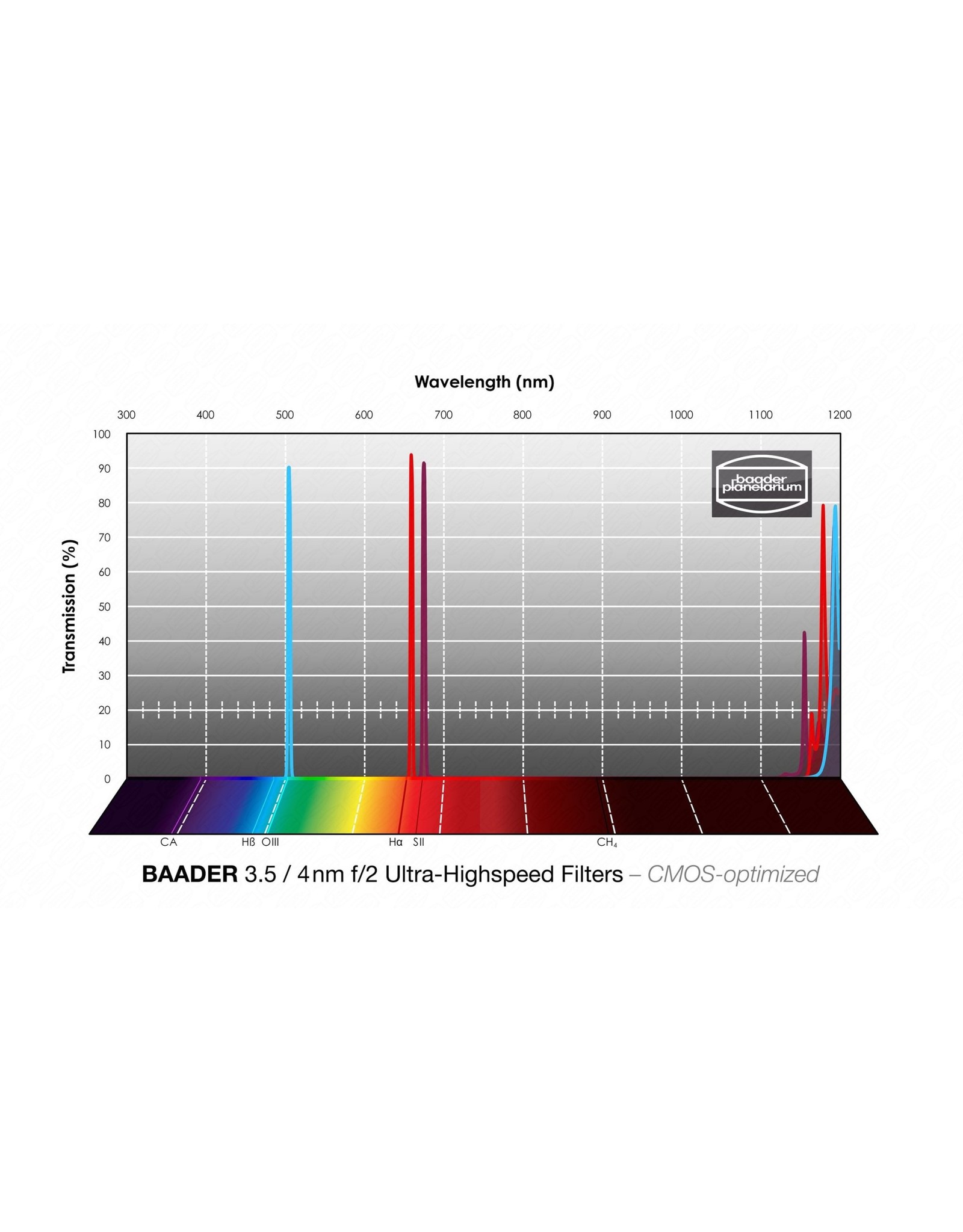 Baader Planetarium Baader 4nm f/2 Ultra-Highspeed Filters – CMOS-optimized (Specify Size)