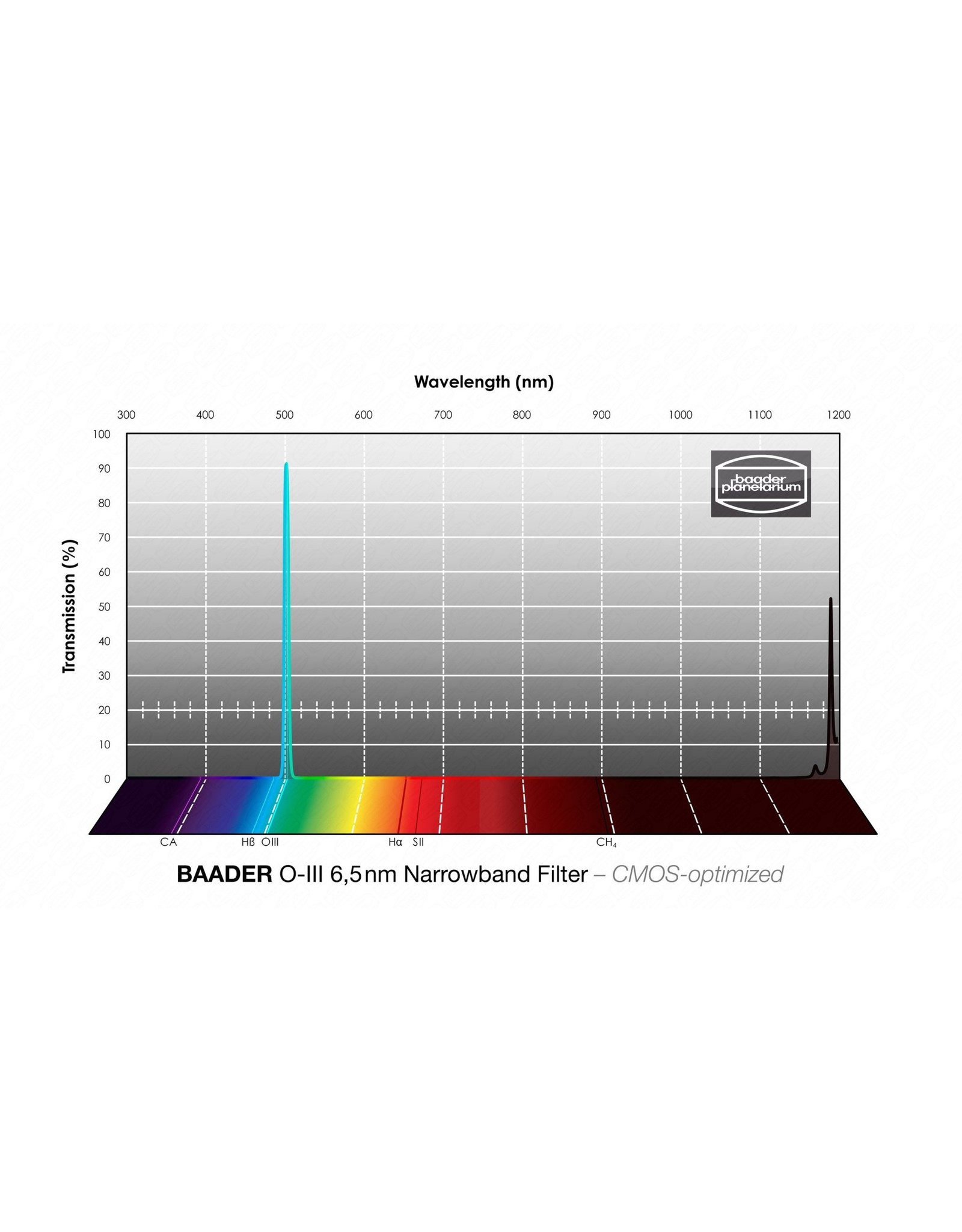 Baader Planetarium Baader 6.5nm Narrowband Sulfur-II Filters – CMOS-optimized (Specify Size)