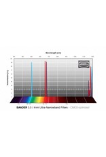 Baader Planetarium Baader 4nm Ultra-Narrowband Sulfur-II Filters – CMOS-optimized (Specify Size)