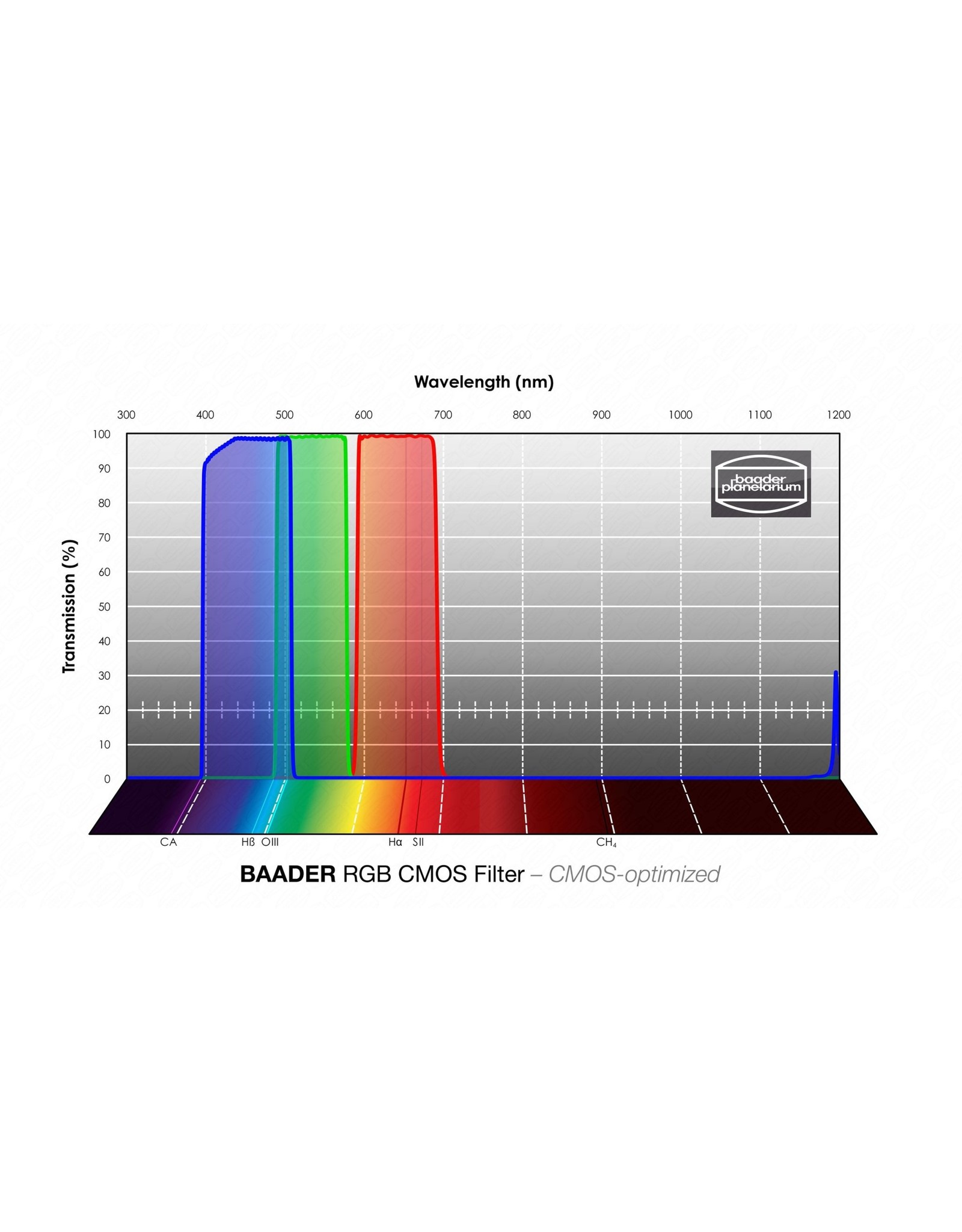 Baader Planetarium Baader  RGB Filter Set CMOS-optimized (SPECIFY SIZE)