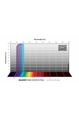 Baader Planetarium Baader L-RGB Filter CMOS-optimized (SPECIFY SIZE)