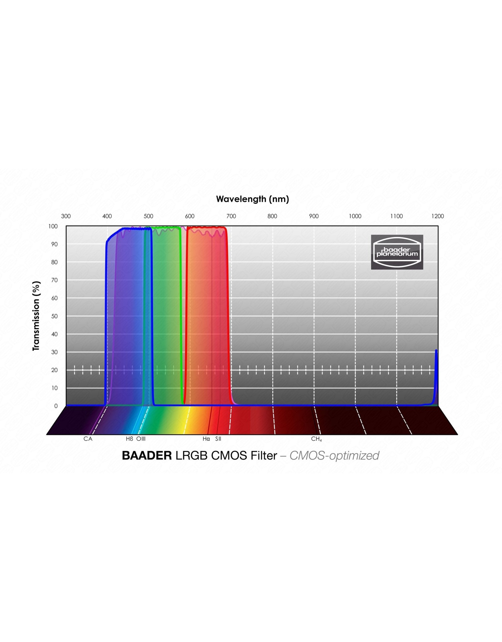 Baader Planetarium Baader RGB-G Filters - CMOS-optimized (SPECIFY SIZE)